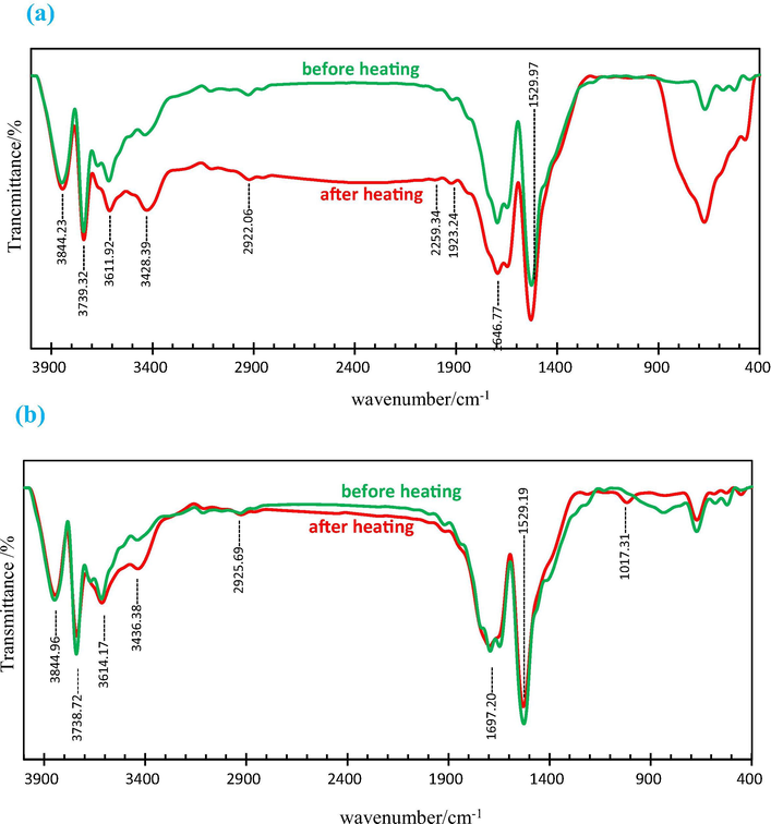 FTIR spectra of as-synthesized and calcinated TiO2 using Alcea (a) and Thyme (b) aqueous extracts as surfactants.