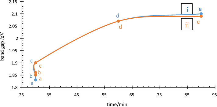 Band gap versus irradiation time for Alcea (i) and Thyme (ii) assisted synthesized nanoparticles.