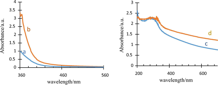 Absorbance curves of Alcea (a) and Thyme (b) surfactants and as-synthesized TiO2 with Thyme (c) and Alcea (d) aqueous extracts.