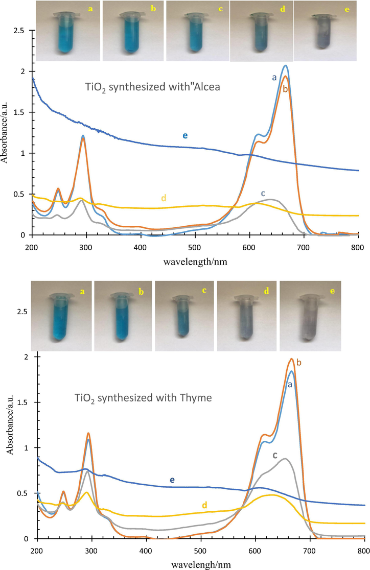 UV absorbance of (what??) before mixing (a), mixed for 30 min at dark room (b), mixed for 30 min under UV irradiation (c), mixed for 60 min under UV irradiation (d) and mixed for 90 min under UV irradiation (e).