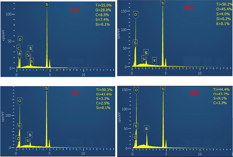 EDX spectra of as-synthesized TiO2 with Alcea (a) and corresponding sample heated at 500 °C (b) and as-synthesized TiO2 with Thyme (c) and heated sample at 500 °C (d).