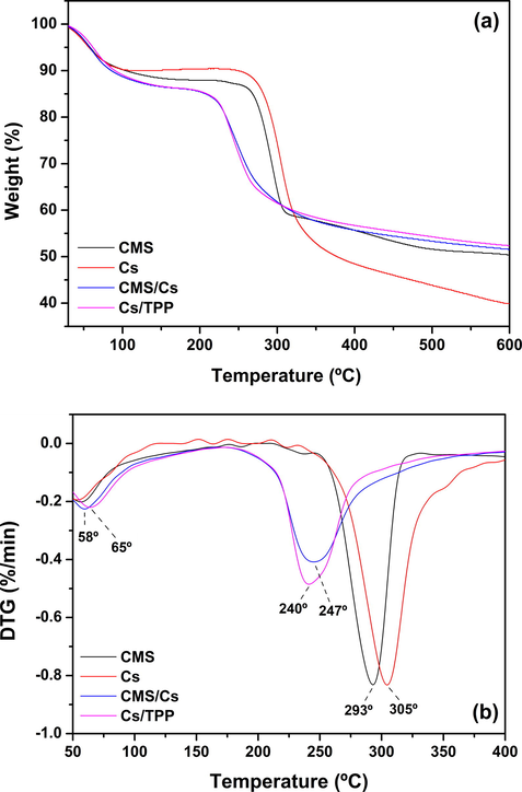 (a) TGA and (b) DTG curves of pure polysaccharides (CMS and Cs) and microparticles (CMS/Cs and Cs/TPP).