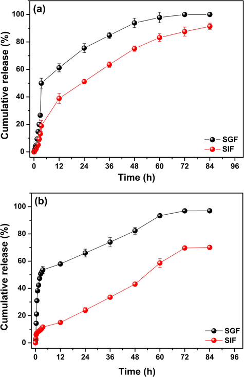Cumulative release profile of BSA from (a) CMS/Cs-BSA microparticles and (b) Cs/TPP-BSA microparticles in simulated gastric (pH 1.2) and intestinal (pH 6.8) fluids at 37 °C.