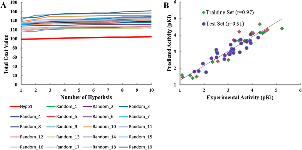 Pharmacophore validation. (A) Fischer’s Randomization. The total cost of Hypo1 remains lower to the total costs of the 19 scrambled runs generated during the Fischer’s Randomization run; (B) Test Set Validation. Correlation plot between the Hypo1 predicted inhibitory activities and experimental activities of 22 training set compounds as well as 34 test set compounds.