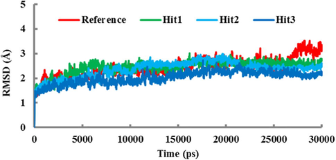 The RMSD plot of four systems. The RMSD profile for the Cα atoms of the protein during the 30-ns simulation. Colors are assigned as red (Reference compound), green (Hit1), cyan (Hit2), and blue (Hit3).
