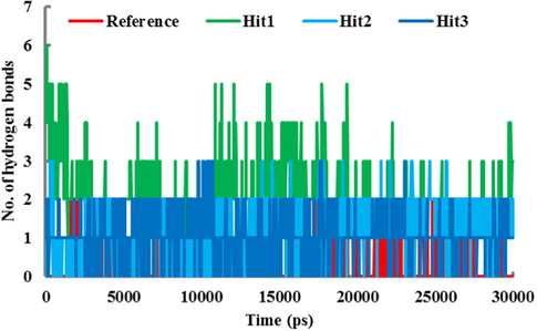 The number of intermolecular hydrogen bonds between hPPO and the compounds during 30-ns MD simulation. Red, green, cyan and blue represent reference, Hit1, Hit2, and Hit3 respectively.