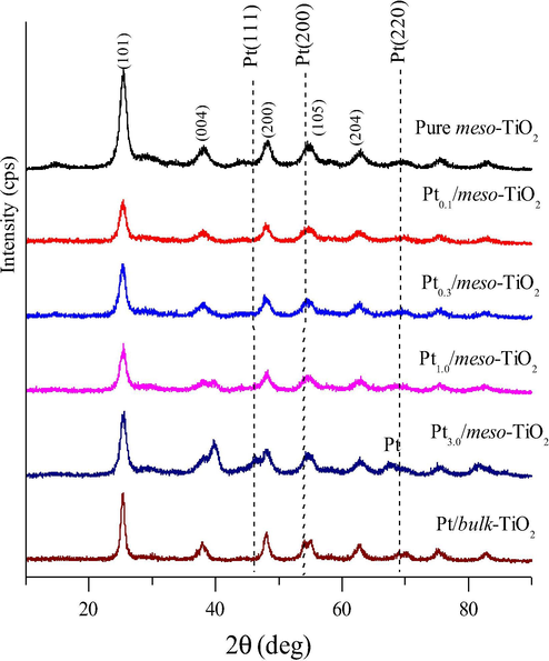 Wide-angle XRD patterns of the mesoporous TiO2 modified with different loading of Pt catalyst after calcination at 350 °C in N2 and at 400 °C in an air atmosphere for 3 h each.