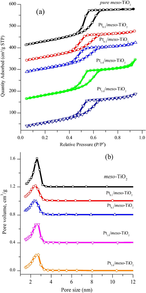 (a) N2 adsorption–desorption isotherms and (b) pore size distribution of the pure meso-TiO2 and Ptx/meso-TiO2 catalysts after calcination at 350 °C in N2 and at 400 °C in an air atmosphere for 3 h each. The curves of both figures are offsite for clarity.