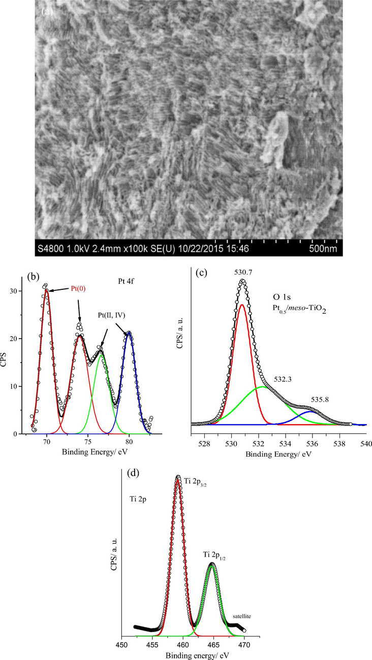 (a) High-resolution SEM of the Pt0.5/meso-TiO2 catalyst; XPS surface analysis of the XPS Pt0.5/meso-TiO2 catalyst (b) Pt 4f, (c) O 1s and (d) Ti 2p core level.