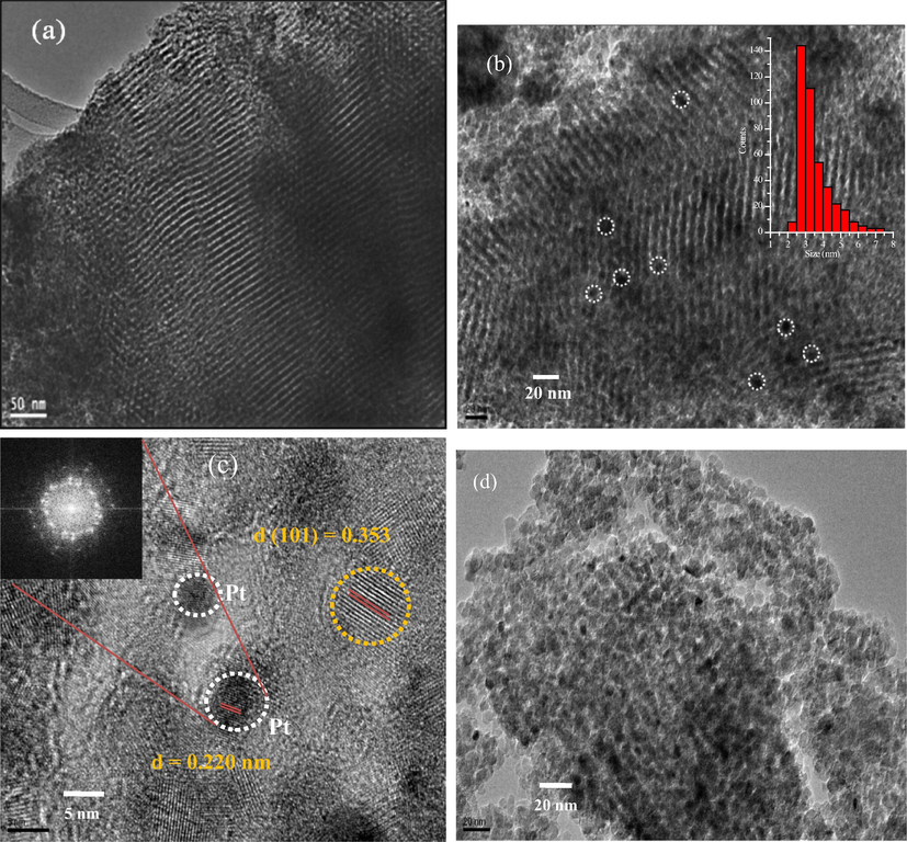 TEM images of two-dimensional hexagonal mesoporous (a) pure meso-TiO2, (b) Pt0.3/meso-TiO2, the inset shows the Pt particle size distribution histogram, (c) high-resolution TEM image of the Pt0.3/meso-TiO2 showing the corresponding crystal lattice parameters, (the insets shows the SAED patterns for the Pt nanoparticles) and (d) TEM image of the Pt3.0/meso-TiO2 catalyst.