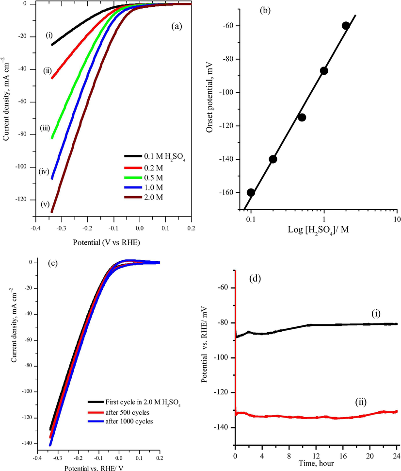 (a) Linear sweep voltammetry for Pt0.5/meso-TiO2 electrode at scan rate of 10 mV s−1 in different concentration of H2SO4, (b) plot of the onset potential and current density at 0.330 V vs. RHE against the logarithm of the concentration, (c) long term cyclic voltammetry (1000 cycles) in 2.0 H2SO4 at scan rate of 10 mV s−1, for clarity, only cycle number 1, 500 and 1000 are shown, (d) the chronopotentiometric curves of the Pt0.5/meso-TiO2 electrode for a continuous electrolysis for a 24 h in 2.0 H2SO4 solution at applied current of (i) −20 mA cm−2 and (ii) −40 mA cm−2 respectively, the LSV was IR uncompensated.