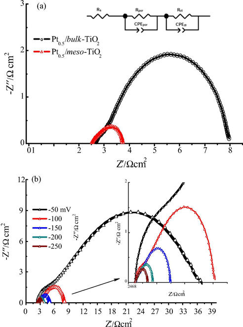 (a) Nyquist plots with an equivalent circuit for Pt0.5/meso-TiO2 and Pt0.5/bulk-TiO2 electrodes in 0.5 M H2SO4 solution at − 200 mV vs. RHE and the inset is the electrical equivalent circuit, (b) Nyquist plots of the Pt0.5/meso-TiO2 electrode at different cathodic overpotential, the inset is zoom in of the higher overpotential zone.