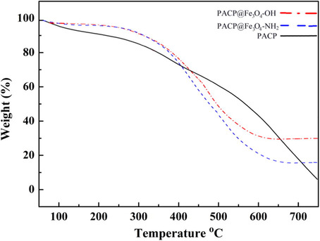 TGA curves of the PACP nanospheres, PACP@Fe3O4-OH and PACP@Fe3O4-NH2 nanocomposites.