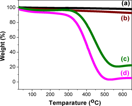 Thermo gravimetric analysis curves of (a) MWCNT (b) MWCNT-CH⚌CH2 (c) CuNPs/MWCNT-MIP and (d) conventional MIP (heating rate of 10 °C min−1 from room temperature to 700 °C under N2 atmosphere).