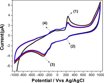 Cyclic voltagrams obtained for CuNPs/MWCNT-MIP modified GCE in phosphate buffer (0.1 mmol L−1, pH 7.0) containing 1 × 10−5 mol L−1 of l-DOPA. Scan rate: 100 mV s−1; electrode area: 0.071 cm2.