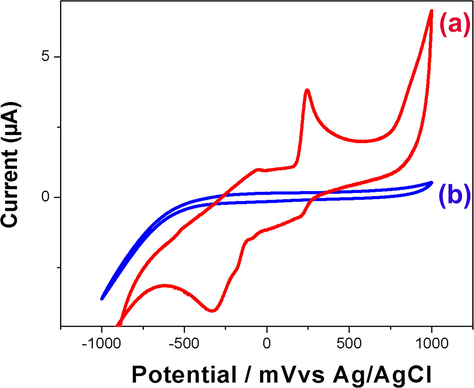 Cyclic voltagrams obtained for (a) CuNPs/MWCNT-MIP and (b) CuNP/MWCNT-NIP modified GCEs in phosphate buffer (0.1 mmol L−1, pH 7.0) containing 1 × 10−5 mol L−1 of LDOPA. Scan rate: 100 mV s−1; electrode area: 0.071 cm2.