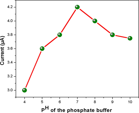 The relationship between current response and pH value in 0.1 M phosphate buffer in the pH range of 4–10 at scan rate of 20 mV/s.