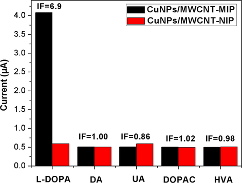 Selective recognition of l-DOPA and its structurally related compounds by the CuNPs/MWCNT-MIP/NIPs modified GCE in 0.1 mmol L−1 PBS (pH 7.0) with 1 × 10−5 mol L−1 concentration of the corresponding chemical compounds.