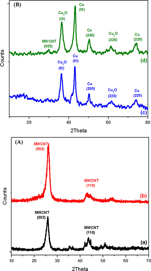 (A) and (B) Powder X-ray diffraction patterns of (a) MWCNT, (b) MWCNT-CH⚌CH2 (c) CuNPs (d) CuNPs/MWCNT-MIP.