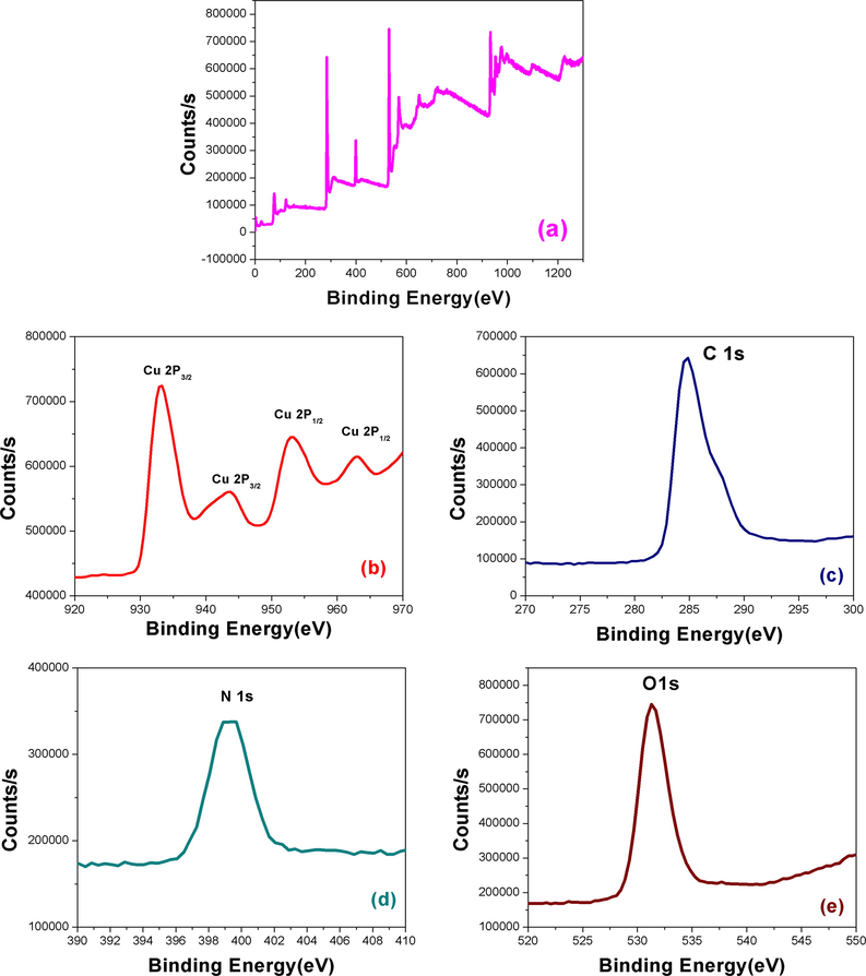XPS spectra of CuNPs/MWCNT-MIP (a), Cu 2p (b), C1s (c), N1s (d) and O1s (e).