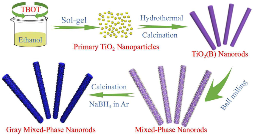 The formation procedure of gray Ti3+ self-doped rutile/anatase/TiO2(B) mixed-crystal tri-phase heterojunction photocatalyst.