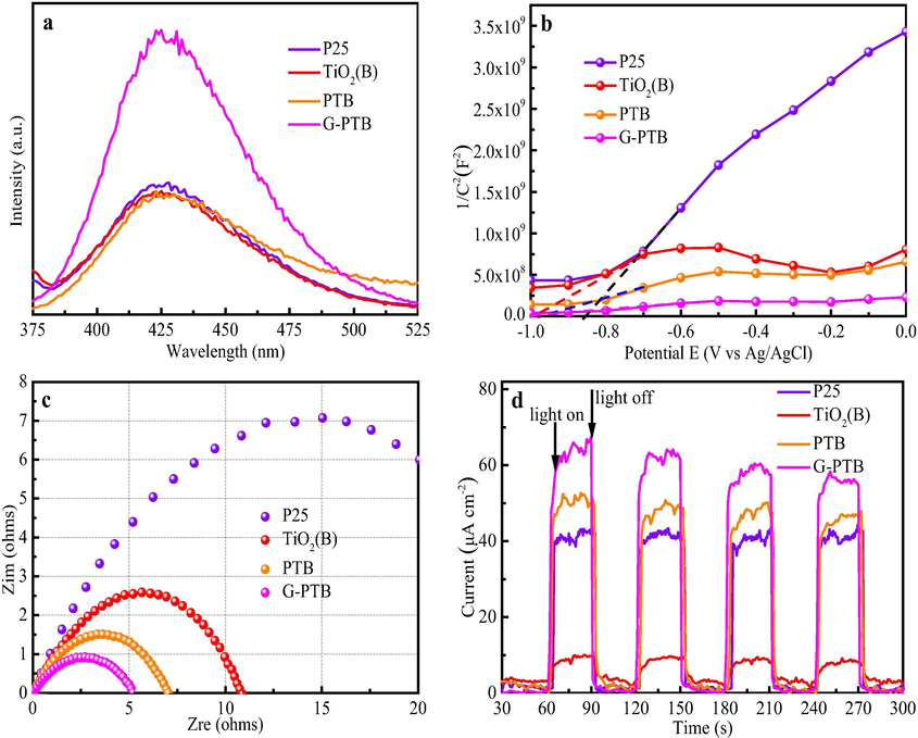 (a) fluorescence intensity under visible light irradiation for 1 h by using terephthalic acid solution for P25, TiO2(B), PTB, and G-PTB samples. (b) Mott-Schottky plots of four samples. (c) Electrochemical impedance spectra, and (d) chronoamperometry tests under AM 1.5.