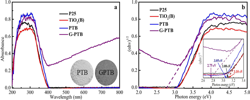 UV–visible diffuse reflectance spectra (a), and determination of the indirect interband transition energies (b) of P25, TiO2(B), PTB, and G-PTB, respectively. The inset of (a) is the photographic images of PTB and G-PTB, and the inset of (b) is the magnified patterns between 2.6 and 3.4 eV.