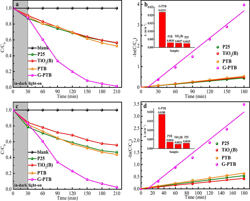 Evaluation of photocatalytic activity under visible light irradiation, photocatalytic degradation of MO (a) and phenol (c) with four samples. The corresponding the linear relationship of -ln(C/C0) versus irradiation time with four samples (b, d).