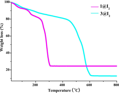 TG curves of 1@I2 and 3@I2.