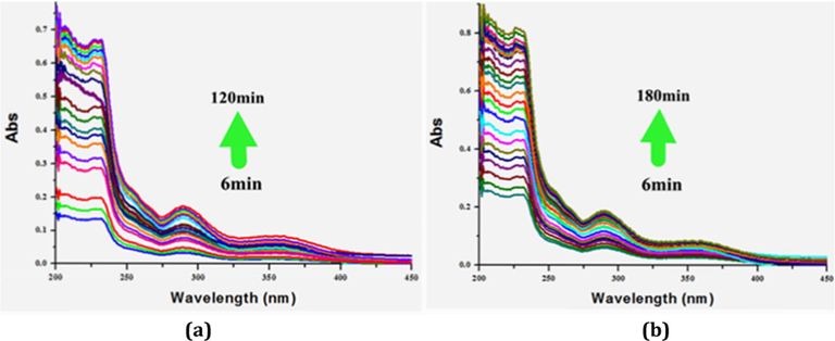 UV–Vis spectra of 1 (a) and 3 (b), showing I2 release process.