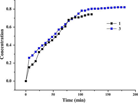 Time vs I2 concentration curves for 1 and 3.