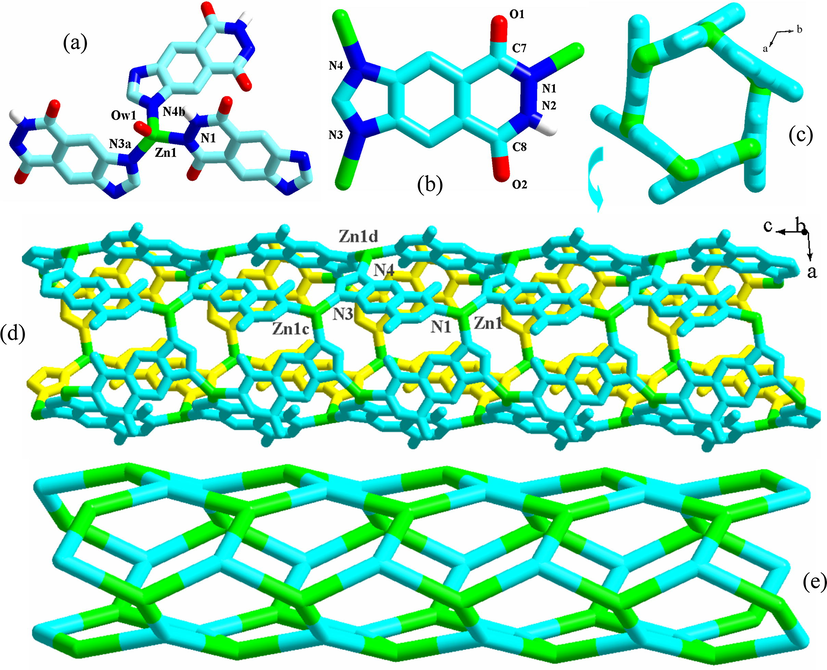 Coordination environment around Zn1 (a), coordination mode of L12− (b), 1-D tube (c, d) and its topology (e) for 1 (a: x, y, z − 1; b: y, −x + y, −z − 1; c: x, y, z + 1; d: x − y, x, −z − 1).