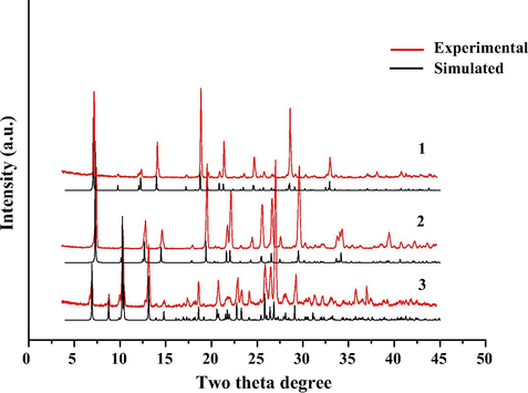 Simulated (black) and experimental (red) powder XRD patterns of 1–3.