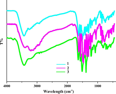 IR spectra of 1–3.
