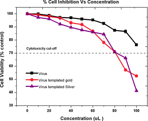 Cytotoxic effect of SLCCNV protein, SLCCNV fabricated gold nanomaterial and SLCCNV fabricated silver nanomaterial on the A549 lung cancer cell line measured by the MTT assay. The percentage of cytotoxicity or biocompatibility (%) plotted against a function of concentration. Data are shown as SD with SE for three different experiments. The line represents the fit to the experimental data points.