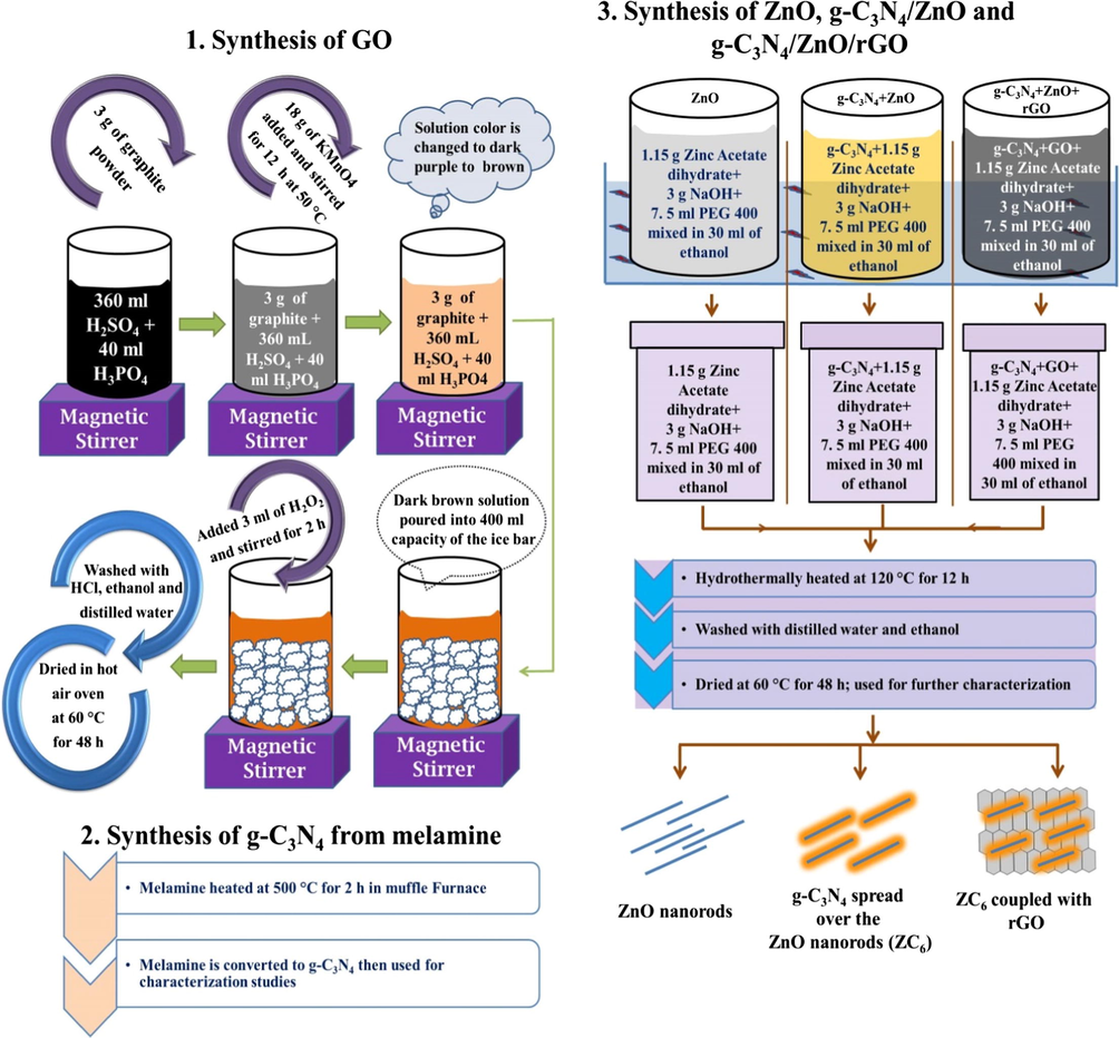 Synthesis method of GO, g-C3N4, ZnO, g-C3N4/ZnO and g-C3N4/ZnO/GO nanocomposites.