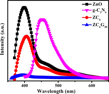 PL spectral analysis of ZnO, g-C3N4, ZC6 binary and ZC6G30 ternary nanocomposite.