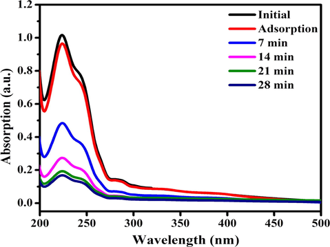 Absorbance spectra of 4-CP after photodegradation using ZC6G30 ternary nanocomposite.