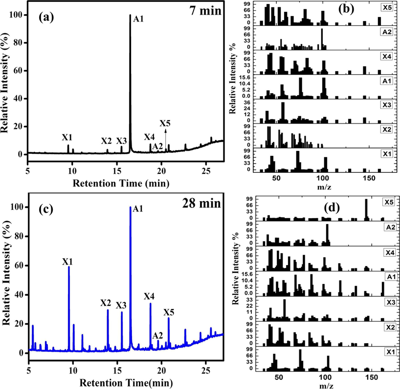 (a) GC of ZC6G30 ternary nanocomposite photodegradation of RhB dye after the light irradiation of 7 min; (b) mass spectra of the species observed in MS; (c) GC from the ZC6G30 ternary nanocomposite photodegradation of RhB dye after the light irradiation of 14 min and (d) mass spectra of the species observed in MS.