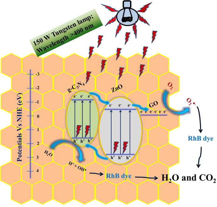 Working mechanism and charge transfer pathway in g-C3N4(6 wt%)/ZnO/GO(30 mg) of nanocomposite under visible light irradiation.