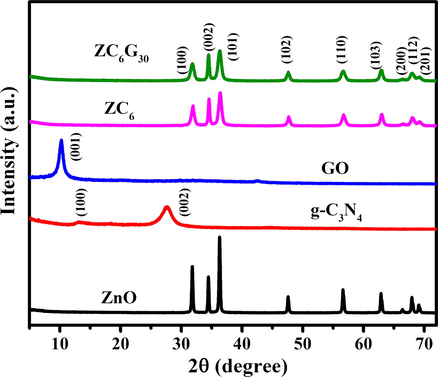 XRD pattern of ZnO, g-C3N4, GO, ZC6 binary and ZC6G30 ternary nanocomposite.