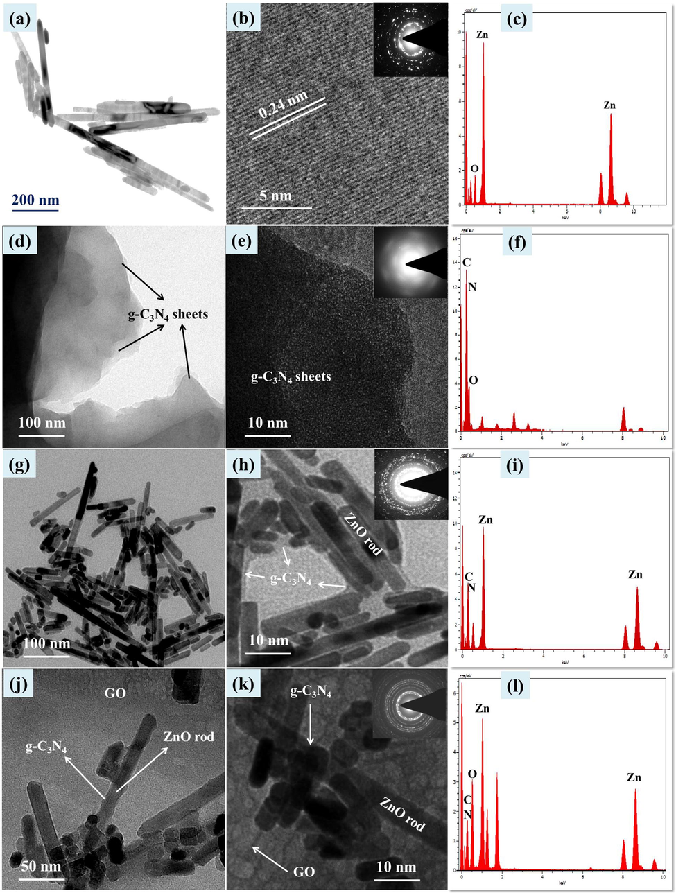 ZnO nanorod images: (a) TEM, (b) HRTEM (Inset SAED) and (c) EDS spectrum. g-C3N4 images: (d, e) TEM, (Inset SAED) and (f) EDS spectrum; g-C3N4(6 wt%)/ZnO images of (g, h) TEM, (Inset SAED) and (i) EDS spectrum; g-C3N4(6 wt%)/ZnO/GO(30 mg) images of (j) TEM, (k) HRTEM (Inset SAED) and (l) EDS spectrum.