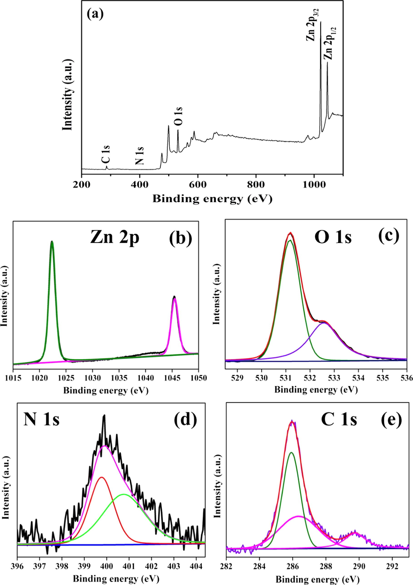 XPS analysis for (a) survey spectrum; (b) Zn 2p; (c) O 1s; (d) N 1s and (e) C 1s of the ZC6G30 ternary nanocomposite.