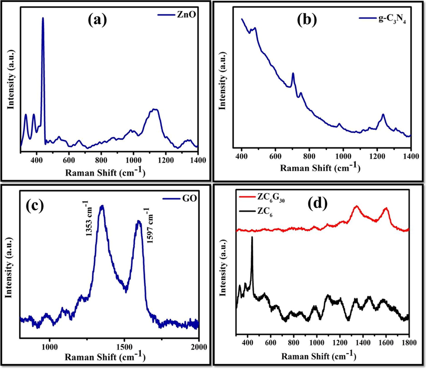 Raman spectral analysis of (a) ZnO; (b) g-C3N4; (c) GO; (d) ZC6 binary and ZC6G30 ternary nanocomposite.