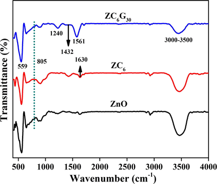 FTIR spectral analysis of ZnO, ZC6 binary and ZC6G30 ternary nanocomposite.