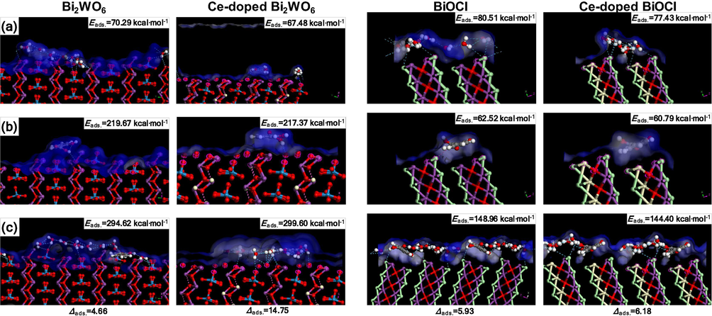 Structure model of adsorption of (a) water molecules, (b) salicylic acid molecules, and (c) water and salicylic acid molecules: bismuth, violet; tungsten blue; oxygen, red; chlorine, light-green; and cerium, beige. Isosurface: Connolly surface, blue.
