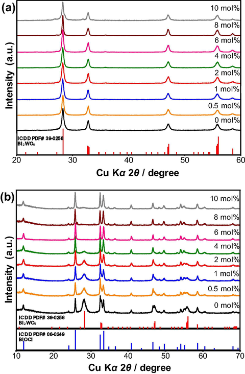 XRD patterns of (a) Bi2WO6 and (b) Bi2WO6-BiOCl powders doped with different contents of cerium ranging from 0 mol% to 10 mol%.