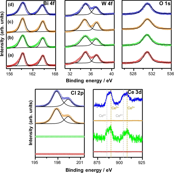 XPS core-level spectra of Bi 4f, W 4f, O 1s, Cl 2p, and Ce 3d of non-doped (a,c) and 2 mol% Ce-doped (b, d) Bi2WO6 and Bi2WO6-BiOCl powders.