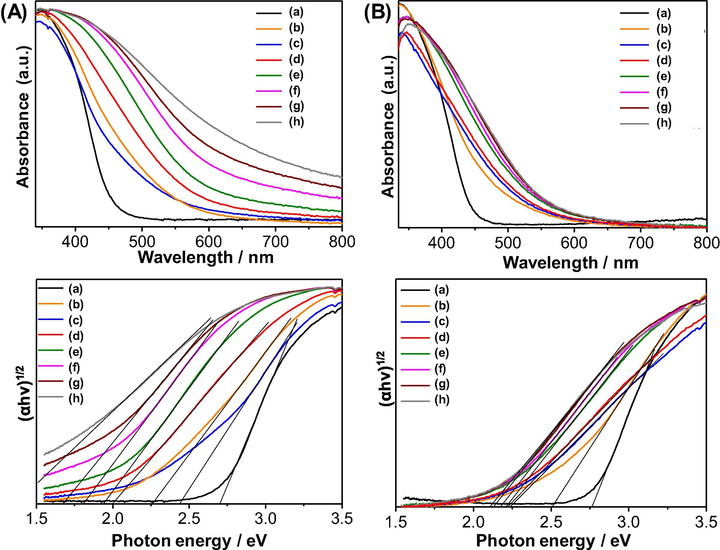 UV–vis diffuse reflectance spectra (top) and Tauc plots (bottom) of Bi2WO6 (A) and Bi2WO6-BiOCl (B) powders doped with different contents of cerium: (a) 0 mol%, (b) 0.5 mol%, (c) 1 mol%, (d) 2 mol%, (e) 4 mol%, (f) 6 mol%, (g) 8 mol%, and (h) 10 mol%.