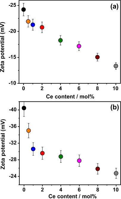 Zeta potential of (a) Bi2WO6 and (b) Bi2WO6-BiOCl powders at neutral pH as a function of cerium dopant content.